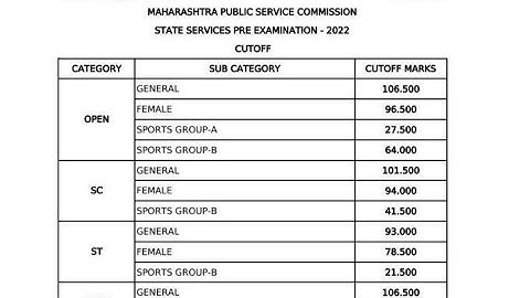 Mpsc Rajyaseva Prelim 2022 Result declared|Mpsc state services prelim result|mpsc 2022 prelim cutoff