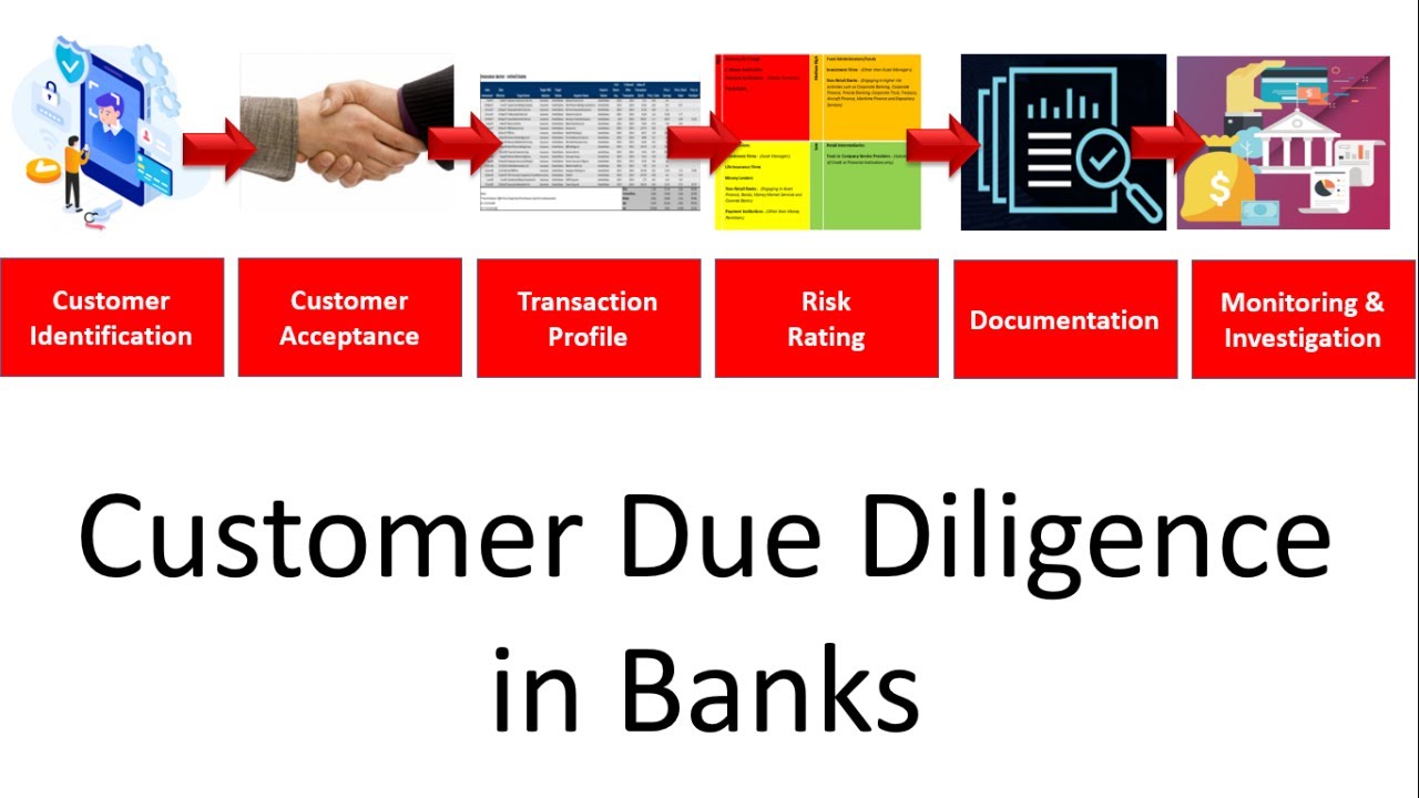 What is CUSTOMER DUE DILIGENCE (CDD) in AML - KYC | When ...