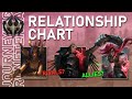 Relationship Chart of ALL NOXUS CHAMPS and CHARACTERS!