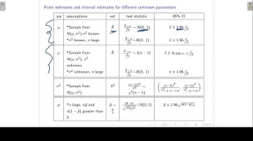 Estimation lecture 8: Summary of estimation and confidence intervals