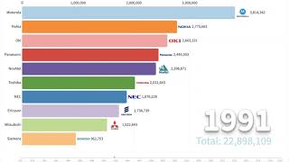 Most Popular Cell Phone Brands Ever 1977 - 2020