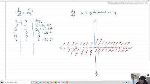 Slope Fields and Graphing Differential Equations