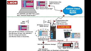 [LEOS] Tutorial6 Routing set : AP and 4G mode || Haiwell IIoT Cloud HMI C7/CBox with EIO