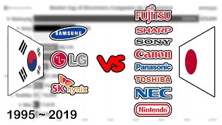 한국 vs 일본 전자회사 시가총액 비교 (1995 ~ 2019)