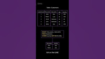 Learn Basic SQL in 20 seconds (SQL NOT IN Operator)