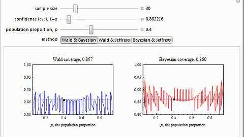 Wald and Bayesian Confidence Intervals