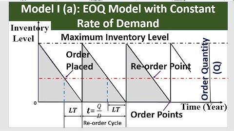 Model I (a): EOQ Model with constant Rate of Demand #eoq #inventorymanagement #inventory