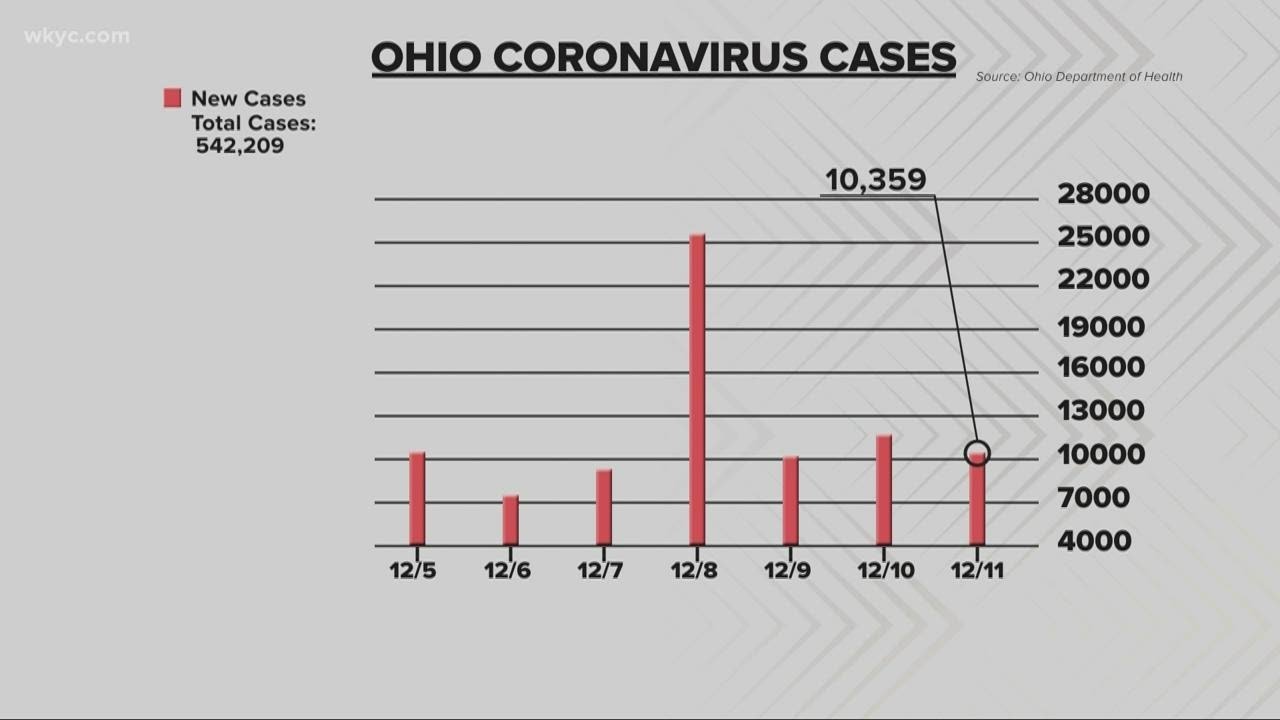 The latest number of COVID-19 cases in Ohio