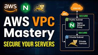 Secure Your AWS EC2 Instances! Private Subnet (Tomcat Server) + Reverse Proxy (Nginx) Setup