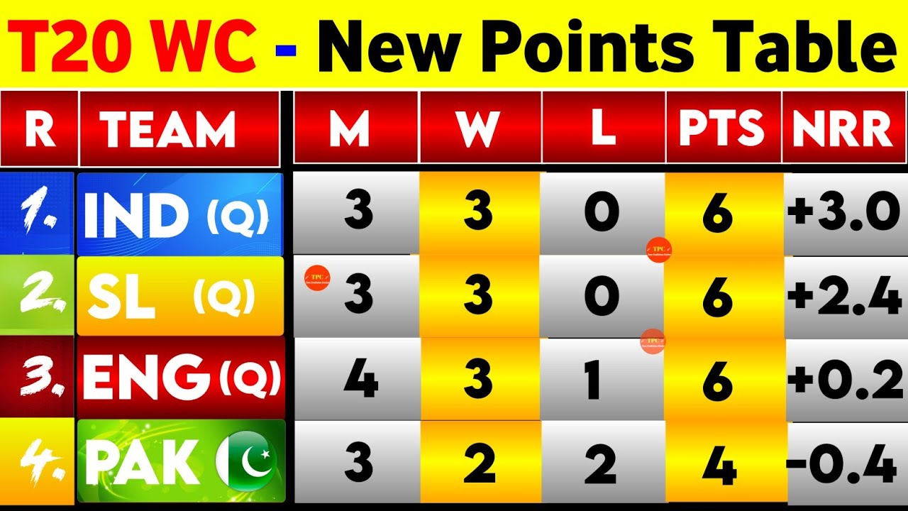T20 World Cup 2026 Points Table - After Sl Vs Aus 30Th Match || Points Table T20 World Cup 2026