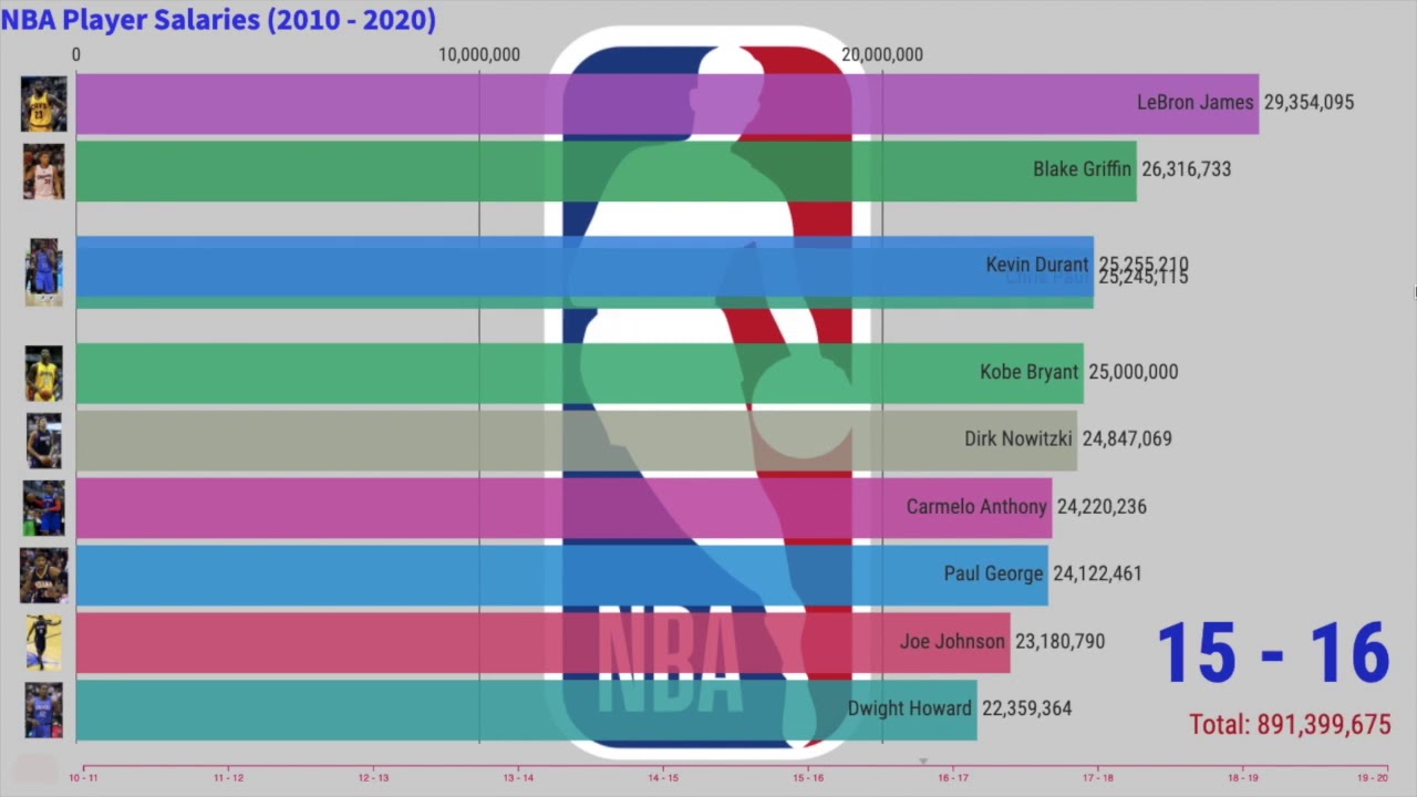 NBA Top 10 Highest Paid NBA Player (2010 2020) YouTube