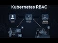 Role Based Access Control in Kubernetes | CKA