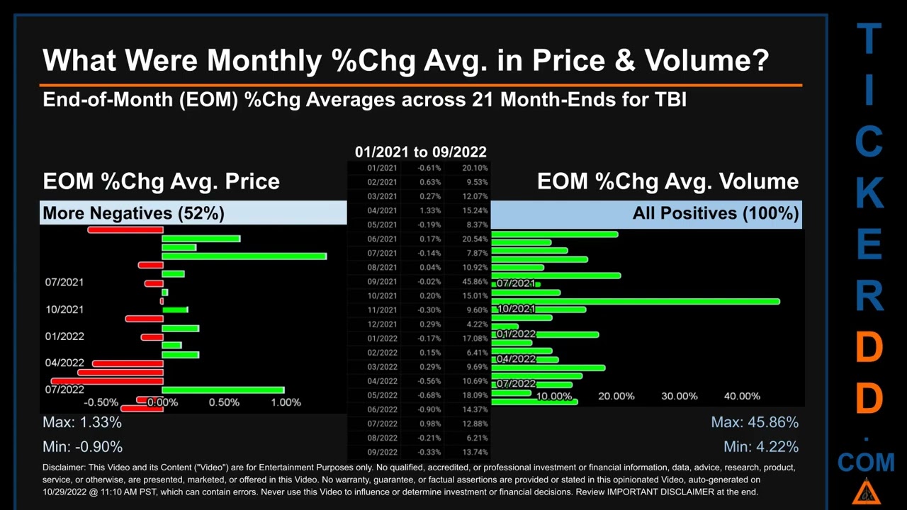 TBI Price and Volume Analysis by 650 Day Look Back TBI Stock Analysis for TrueBlue Stock $TBI Ticker