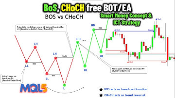 🤑💯💲BEST Forex Price Action Break of Structures(BoS)/CHoCH Free BOT/EA in MQL5 [PART 499] SMC ICT#mt5