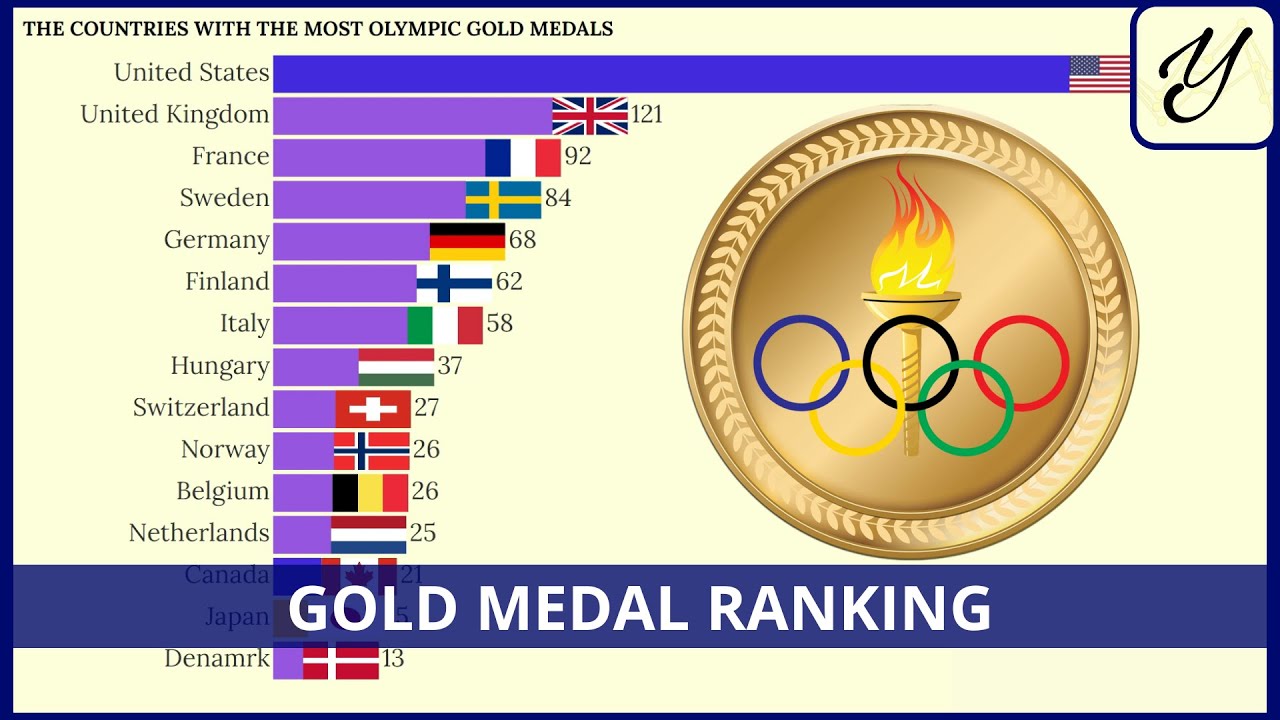 The COUNTRIES with the most OLYMPIC GOLD MEDALS in HISTORY - YouTube