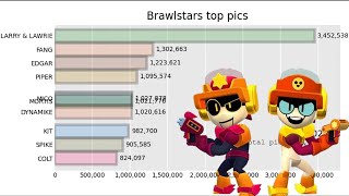 Most picked brawlers in Brawl stars