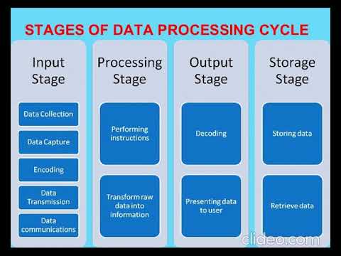 Input and Output Devices (Data processing cycle in Computer)