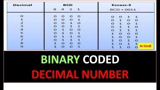 BINARY CODED DECIMAL NUMBER EXPLAINED IN HINDI