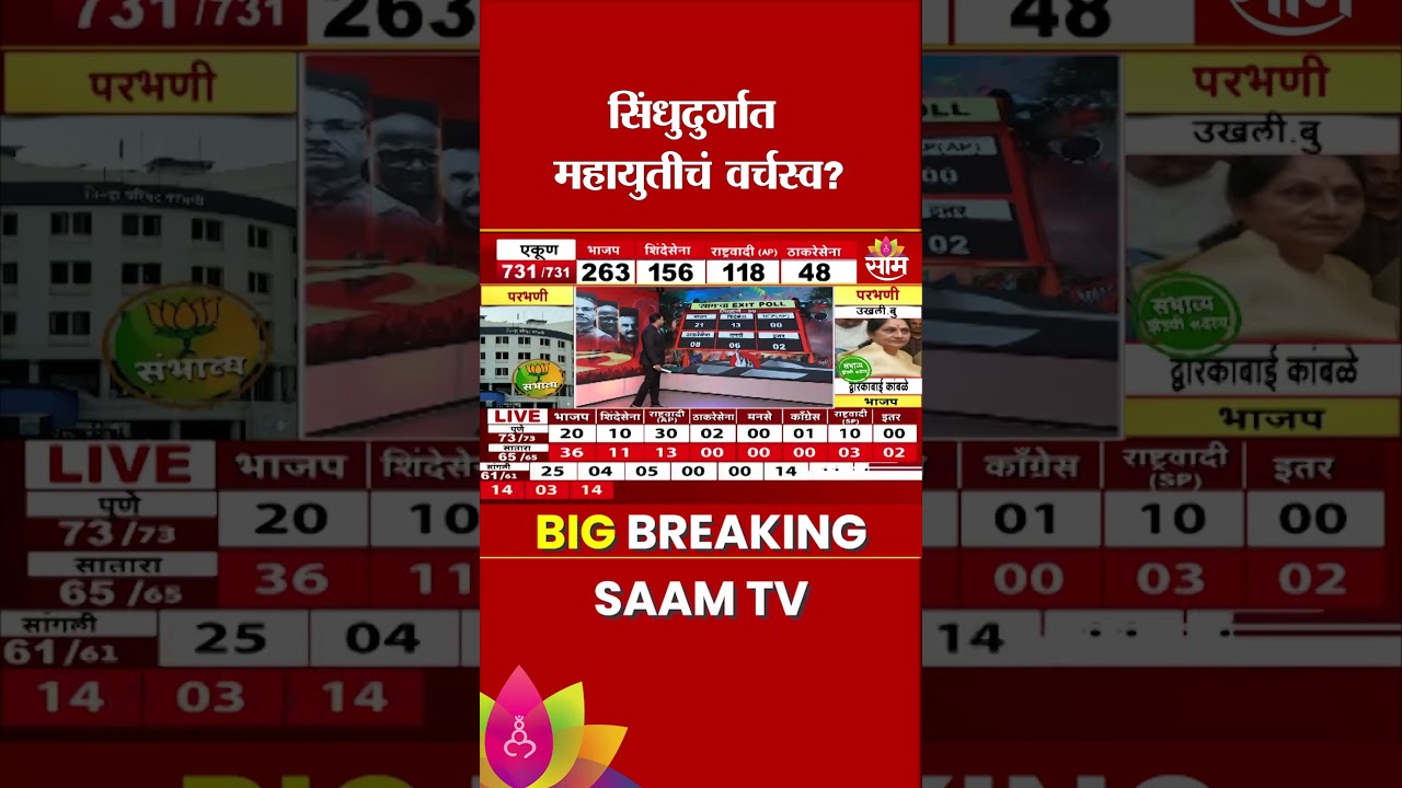 सिंधुदुर्गात महायुतीचं वर्चस्व? | Saam Sindhudurg ZP Exit Poll 2026