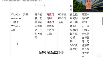 2  跨境电商独立站建站 怎么样选型？Shopify 还是 WordPress？