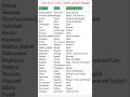 States & UTs of India | Capitals & Languages | Quick GK Revision 🇮🇳