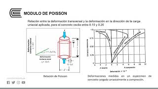 Relaciones Esfuerzo - Deformación Para El Concreto Y Acero