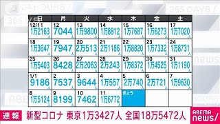 【速報】新型コロナ新規感染者　東京1万3427人　全国18万5472人(2023年1月12日)