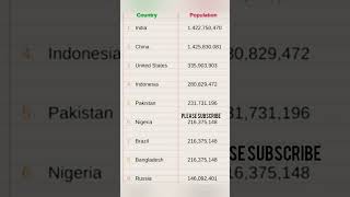 Top 10 Populated countries#population#countries#india#chin#GK#knowledge#