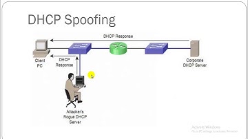 60# Kali Linux - DHCP Spoofing