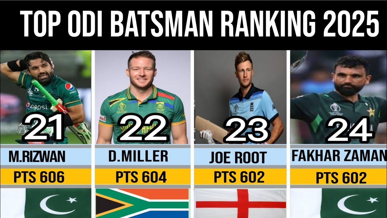 ICC ODI batsman ranking 2025 | top 10 main Kon Kon - YouTube