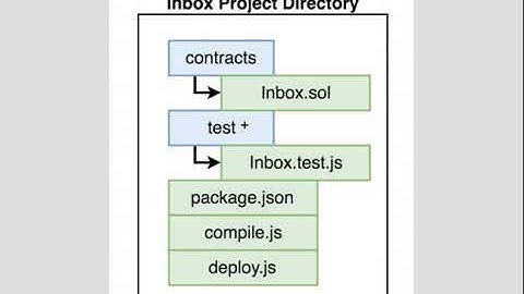 Smart Contracts with Solidity Project Walkthrough (031)