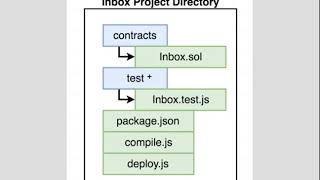 Smart Contracts with Solidity Project Walkthrough (031)