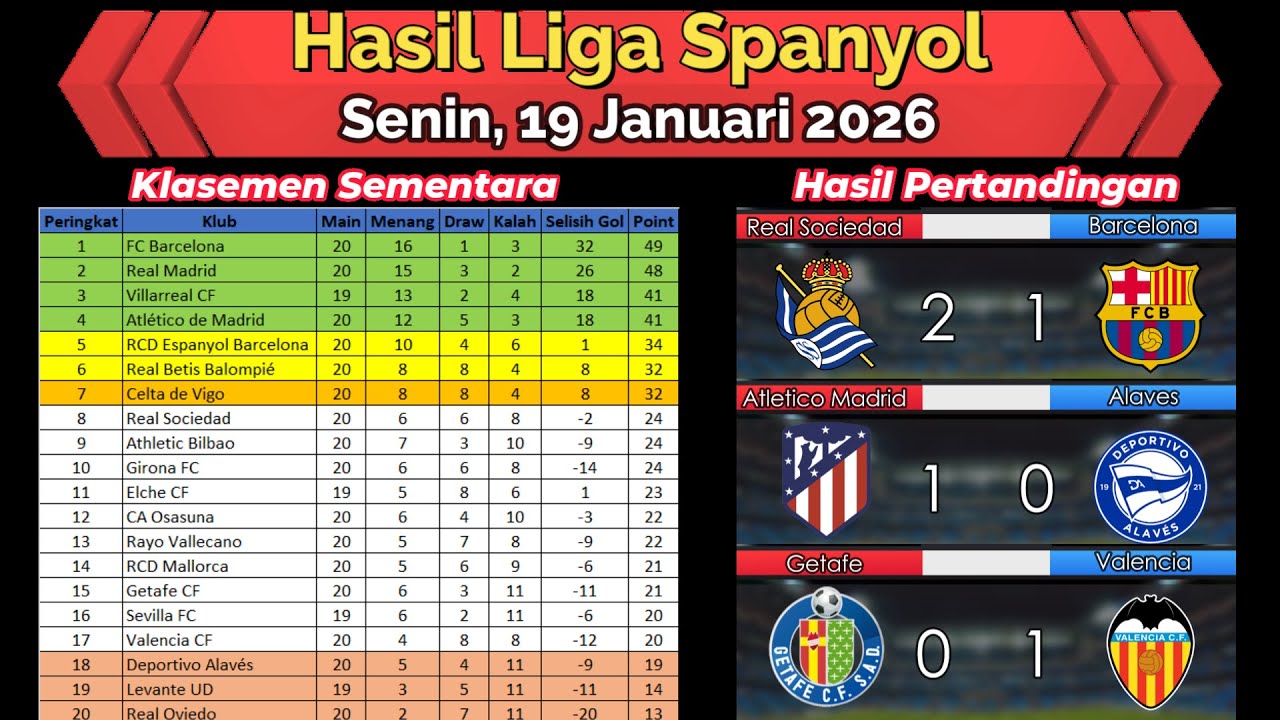 Hasil Liga Spanyol Senin 19Jan26 - Barcelona Kalah - Peluang Madrid - Atletico & Valencia Menang