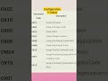 sap configuration Tcodes#sap #sapmm #sapmmtraining #shorts #sapmmtcodes #viral