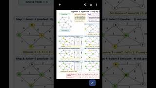 Dijkstra Algorithm #dijkstra #datastructures #easy