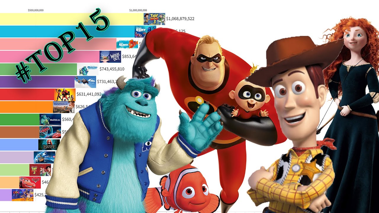 High Grossing Pixar Movies From The Year 1995 To 2023 YouTube High Grossing Pixar Movies From The Year 1995 To 2023 YouTube