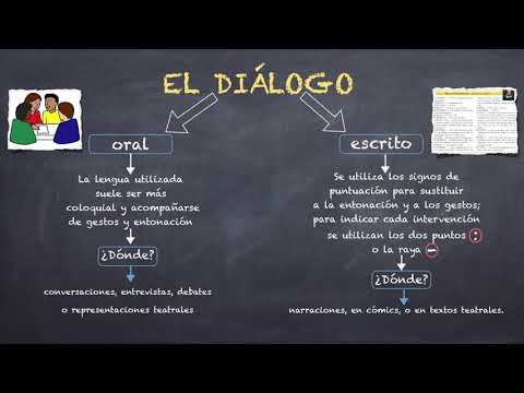 Vídeo: Diferencia Entre Monólogo Y Diálogo