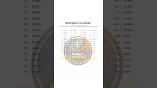 The Ultimate Percentage Cheat sheet to Calculate Faster #ssc #educationssccgl #reels
