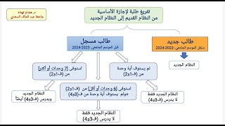 توضيحات مهمة بخصوص النظام الجديد والنظام القديم في الإجازة - تفريغ طلبة الإجازة - هشام تهتاه