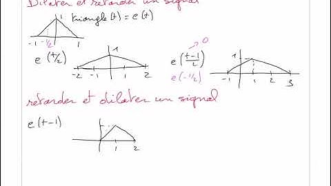 dilatation et retard d