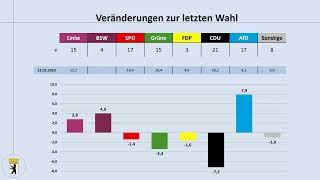 Abgeordnetenhauswahl Berlin 2026: aktuelle Umfragen im Blick