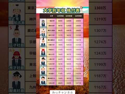 大学別年収格付表#投資#転職#貯金