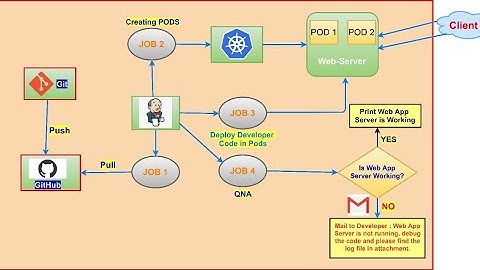 Complete Automation of Deploying and Managing Web Application on K8s using Jenkins.