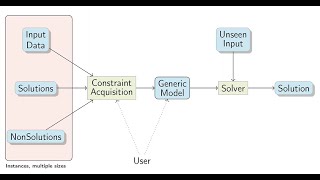 DecisionCAMP Session on Dec 15 2021 Learning Executable Constraint Models by Helmut Simonis
