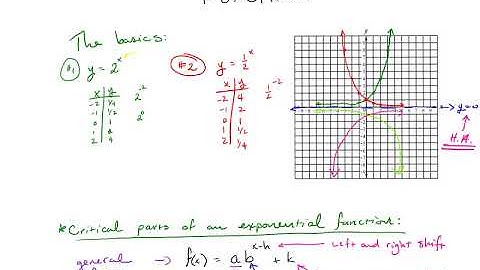 Graphing Exponential Functions