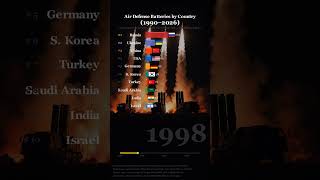 Most Powerful Air Defense Systems (1990-2026) #S400 #Patriot #airdefense #military #Russia #China