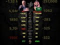 usa vs Saudi Arabia military comparison who will win? #war #ww3 #shorts #ytshorts #saudiarabia #usa.