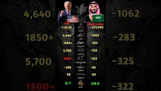 usa vs Saudi Arabia military comparison who will win? #war #ww3 #shorts #ytshorts #saudiarabia #usa.