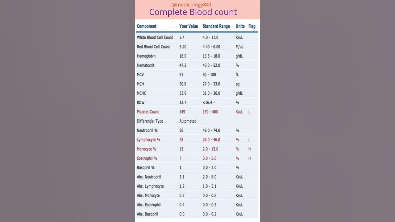 complete-blood-count-ki-normal-range-value-dekhiye-report-ke-dawara