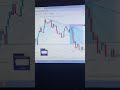 InsureVest Capital | Trading #trading #forex #nifty #insurevestcapital #stockmarket #viral #shorts